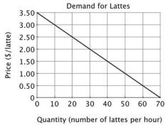 Refer to the accompanying figure. If the price of a latte increases from $2.00 to $2.50: