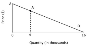 Refer to the accompanying figure. If the price of this good is initially $3, and price falls by a few cents, then what will happen to total expenditure on this good?