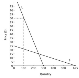 Suppose that a new drug has been approved to treat a life-threatening disease. The demand for that drug is shown on the accompanying graph. Prior to approval of this drug, the only treatment for this condition was any one of several non-prescription, or over-the-counter, pain relievers. The demand for one brand of the several non-prescription pain relievers is also shown on the graph. At a price of $15 (the price at which the two demand curves intersect), the price elasticity of demand for the new drug is ________ the price elasticity of demand for the over-the-counter pain reliever.