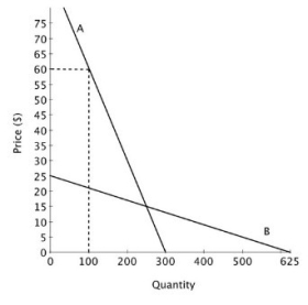 Suppose that a new drug has been approved to treat a life-threatening disease. The demand for that drug is shown on the accompanying graph. Prior to approval of this drug, the only treatment for this condition was any one of several non-prescription, or over-the-counter, pain relievers. The demand for one brand of the several non-prescription pain relievers is also shown on the graph. The manufacturer of the over-the-counter pain reliever would ________ total revenue by increasing the price from $15 to $16.