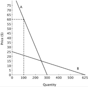 Suppose that a new drug has been approved to treat a life-threatening disease. The demand for that drug is shown on the accompanying graph. Prior to approval of this drug, the only treatment for this condition was any one of several non-prescription, or over-the-counter, pain relievers. The demand for one brand of the several non-prescription pain relievers is also shown on the graph. A likely reason for the difference in the slopes of the demand curves is that: