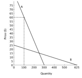 Suppose that a new drug has been approved to treat a life-threatening disease. The demand for that drug is shown on the accompanying graph. Prior to approval of this drug, the only treatment for this condition was any one of several non-prescription, or over-the-counter, pain relievers. The demand for one brand of the several non-prescription pain relievers is also shown on the graph. If the manufacturer of the new drug chose to increase its price from $30 to $35, consumers would buy ________ doses, and have ________ total expenditures.