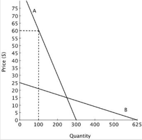 Suppose that a new drug has been approved to treat a life-threatening disease. The demand for that drug is shown on the accompanying graph. Prior to approval of this drug, the only treatment for this condition was any one of several non-prescription, or over-the-counter, pain relievers. The demand for one brand of the several non-prescription pain relievers is also shown on the graph. If the manufacturer of the new drug chose to increase its price from $70 to $75, consumers would buy ________ doses, and have ________ total expenditures.