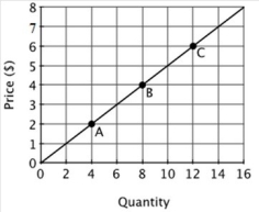 Refer to the accompanying figure. What is the slope of the supply curve?