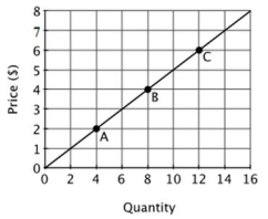 Refer to the accompanying figure. What is the price elasticity of supply at point A?