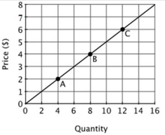 Refer to the accompanying figure. What is the price elasticity of supply at point B and point C?