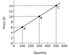 Refer to the accompanying figure. If P = $6, then the price elasticity of supply is: