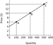 Refer to the accompanying figure. If the price rises from $10 to $14, what will happen to the price elasticity of supply?