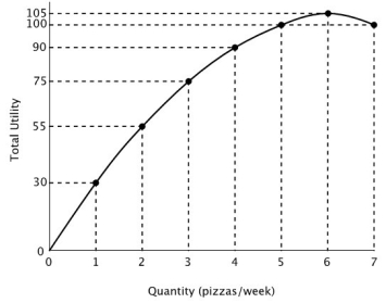 <strong>Refer to the accompanying figure. The total utility of consuming two pizzas a week is: </strong> A)25 B)30 C)55 D)75