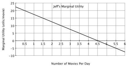 <strong>Refer to the accompanying figure. As Jeff watches more movies, his marginal utility: </strong> A)gets larger B)gets smaller C)does not change D)gets close to one