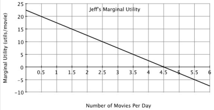 <strong>Refer to the accompanying figure. When Jeff goes from watching 3 to 4 movies a day, his total utility: </strong> A)increases. B)decreases. C)does not change. D)gets close to zero.