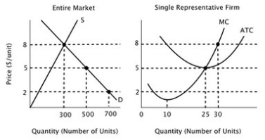 <strong>The figure below depicts the short-run market equilibrium in a perfectly competitive market and the cost curves for a representative firm in that market. Assume that all firms in this market have identical cost curves. The long-run market equilibrium quantity in this industry is:</strong> A)300. B)500. C)700. D)more than 700.