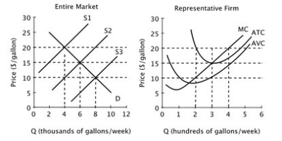 <strong>Assume that all firms in this industry have identical cost curves, and that the market is perfectly competitive. If S3 is the market supply curve, then in the short run, the profit-maximizing level of output for a single firm in this market is ________ gallons per week.</strong> A)0 B)200 C)400 D)8000