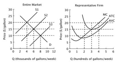 <strong>Assume that all firms in this industry have identical cost curves, and that the market is perfectly competitive. If the market supply curve is given by S3, then what will happen to the market supply curve in the long run?</strong> A)It will stay at S3, but the quantity supplied will increase. B)It will shift to S2. C)It will shift to S1. D)It will stay at S3, but the quantity supplied will decrease.