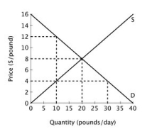 The figure below shows the supply and demand curves for oranges in Smallville.   The marginal buyer values the tenth pound of oranges at ________.