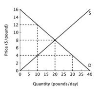 The figure below shows the supply and demand curves for oranges in Smallville.   What is the marginal cost of producing the tenth pound of oranges?