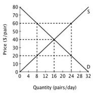 The figure below shows the supply and demand curves for jeans in Smallville.   At the price of $60 per pair, sellers offer ________ pairs of jeans per day, and buyers wish to purchase ________ pairs of jeans a day.