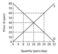 The figure below shows the supply and demand curves for jeans in Smallville.   Suppose jeans initially sell for $60 per pair. If the price of jeans falls to $40 per pair, then total economic surplus will increase by ________ per day.