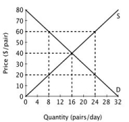 The figure below shows the supply and demand curves for jeans in Smallville.   The equilibrium price will NOT lead to the largest possible total economic surplus if: