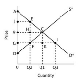 Refer to the figure below. When the market is unregulated, consumer surplus is represented by the area: