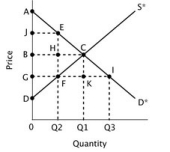 Refer to the figure below.    When the market is unregulated, producer surplus is represented by the area: