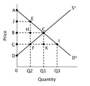 Refer to the figure below.   If a price ceiling were imposed at point G, then excess demand would be measured by the distance between points: