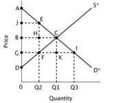Refer to the figure below.   If a price ceiling were imposed at point G, then producer surplus would be represented by the area ________.