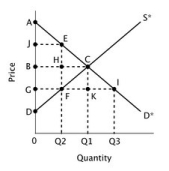 Refer to the figure below. If a price ceiling were imposed at point G, the consumer surplus would be represented by the area ________.