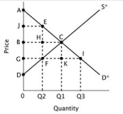 Refer to the figure below.   If a price ceiling were imposed at point G, the loss in total economic surplus would be represented by the area ________.
