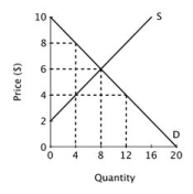 Refer to the figure below.   If this market is unregulated, the economic surplus received by consumers is: