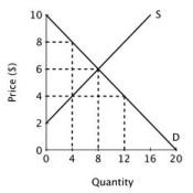 Refer to the figure below.   If this market is unregulated, total economic surplus is: