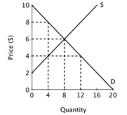 Refer to the figure below.   If a price ceiling were imposed at $4, consumer surplus would be: