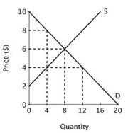 Refer to the figure below.   If a price ceiling were imposed at $4, producer surplus would be: