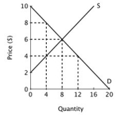 Refer to the figure below.   If a price ceiling were imposed at $4, total economic surplus would be ________, which is ________ less than when the market is unregulated market.