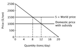 Suppose a small island nation imports sugar for its population at the world price of $1,500 per ton. The domestic market for sugar is shown below.   With no subsidy, what is consumer surplus?
