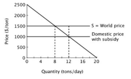 Suppose a small island nation imports sugar for its population at the world price of $1,500 per ton. The domestic market for sugar is shown below.   With no subsidy, what is producer surplus?