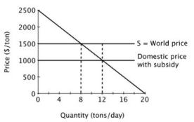 Suppose a small island nation imports sugar for its population at the world price of $1,500 per ton. The domestic market for sugar is shown below.   If the government provides a subsidy of $500 per ton, the equilibrium price of sugar will be ________ per ton, and the equilibrium quantity will be ________ tons per day.