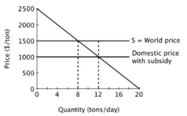 Suppose a small island nation imports sugar for its population at the world price of $1,500 per ton. The domestic market for sugar is shown below.   If the government provides a subsidy of $500 per ton, then producer surplus will be ________ per day.
