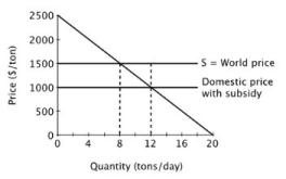 Suppose a small island nation imports sugar for its population at the world price of $1,500 per ton. The domestic market for sugar is shown below. If the government provides a subsidy of $500 per ton, then relative to before the subsidy, consumer surplus will ________ by ________ per day.