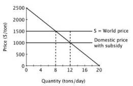Suppose a small island nation imports sugar for its population at the world price of $1,500 per ton. The domestic market for sugar is shown below.   If the government provides a subsidy of $500 per ton, then the cost of subsidy, which must be borne by taxpayers, will be ________ per day.