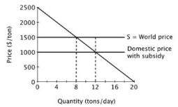 Suppose a small island nation imports sugar for its population at the world price of $1,500 per ton. The domestic market for sugar is shown below.   If the government provides a subsidy of $500 per ton, then relative to before the subsidy, total economic surplus will ________ by ________ per day.