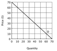 <strong>Suppose a monopolist faces the following demand curve. This demand curve can be used to determine:</strong> A)the total cost associated with producing different levels of output. B)the monopolist's total revenue at different price and quantity combinations. C)the impact of advertising on demand. D)the marginal cost associated with producing different levels of output.