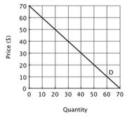 <strong>Suppose a monopolist faces the following demand curve. If you were to draw the monopolist's marginal revenue curve, it would:</strong> A)lie on top of the demand curve. B)intersect the vertical axis at $35. C)intersect the horizontal axis at 35. D)have a slope equal to the reciprocal of the slope of the demand curve.