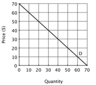 <strong>Suppose a monopolist faces the following demand curve. If the monopolist were to sell 20 units of output, its total revenue would be:</strong> A)$50. B)$100. C)$140. D)$1,000.