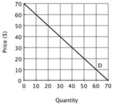 <strong>Suppose a monopolist faces the following demand curve. The monopolist maximizes its profits by:</strong> A)charging $70 for each unit. B)producing 35 units, since this is where total revenue is maximized. C)producing the level of output at which marginal revenue minus marginal cost is greatest. D)producing the level of output at which marginal revenue equals marginal cost.