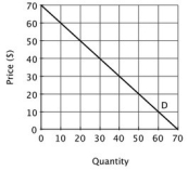 <strong>Suppose a monopolist faces the demand curve shown. If the monopolist's marginal cost is constant and equal to $30, its profit-maximizing level of output is:</strong> A)50 units. B)40 units. C)20 units. D)30 units.