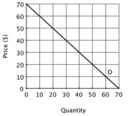 <strong>Refer to the accompanying figure. This firm's marginal revenue curve would intersect the vertical axis at ________.</strong> A)$70 B)$0 C)$20 D)$35