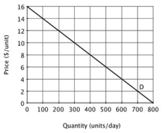 <strong>Suppose the accompanying figure illustrates the demand curve facing a monopolist. At a price of $8 per unit, the total revenue for this monopolist is ________ per day, and the marginal revenue earned from the last unit sold is ________.</strong> A)$8; $8 B)$3,200; $8 C)$3,200; $4 D)$3,200; $0