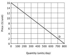 <strong>Suppose the accompanying figure illustrates the demand curve facing a monopolist. If the monopolist decreases its price from $12 to $10, its total revenue will ________.</strong> A)increase by $1,000 B)decrease by $1,000 C)increase by $600 D)decrease by $600