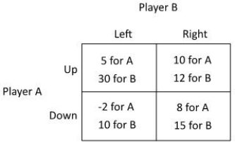 <strong>Refer to the figure below. In this game, the dominated strategy for Player A: </strong> A)is to play up. B)is to cooperate with Player B. C)is to play down. D)will depend on Player B's move.